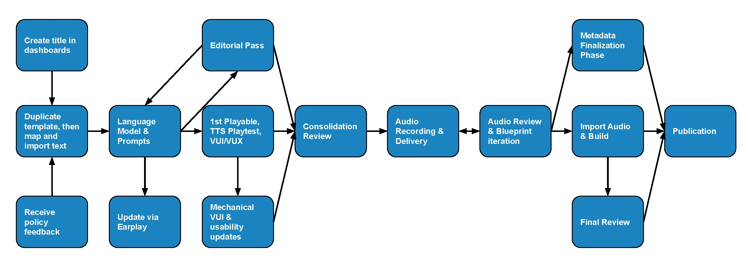 Animation Pipeline